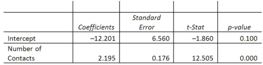 A sales manager for an advertising agency believes that there is a relationship between the number of contacts that a salesperson makes and the amount of sales dollars earned. A regression analysis shows the following results: What is the slope of the linear equation?