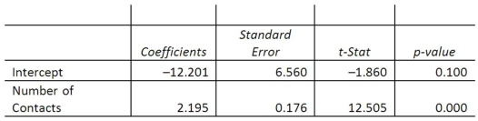 A sales manager for an advertising agency believes that there is a relationship between the number of contacts that a salesperson makes and the amount of sales dollars earned. A regression analysis shows the following results: What is the standard error of the slope?