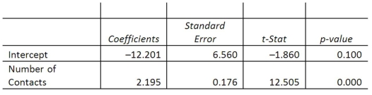 A sales manager for an advertising agency believes that there is a relationship between the number of contacts that a salesperson makes and the amount of sales dollars earned. A regression analysis shows the following results: What is the decision regarding the hypothesis that the slope equals zero?