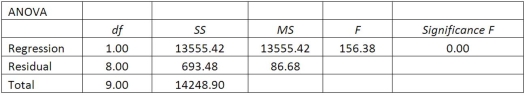 A sales manager for an advertising agency believes that there is a relationship between the number of contacts that a salesperson makes and the amount of sales dollars earned. A regression ANOVA shows the following results: What is the value of the standard error of estimate?