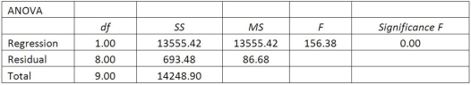 A sales manager for an advertising agency believes that there is a relationship between the number of contacts that a salesperson makes and the amount of sales dollars earned. A regression ANOVA shows the following results: What is the value of the coefficient of correlation?