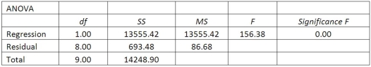 A sales manager for an advertising agency believes that there is a relationship between the number of contacts that a salesperson makes and the amount of sales dollars earned. A regression ANOVA shows the following results: What is the value of the coefficient of determination?