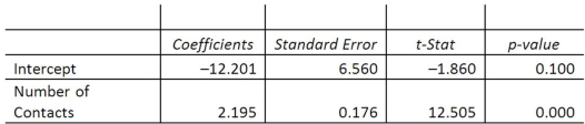 A sales manager for an advertising agency believes there is a relationship between the number of contacts that a salesperson makes and the amount of sales dollars earned. A regression analysis shows the following results: = 33.4. = 2814.4. Rounding to one decimal place, the 95% confidence interval for 30 calls is ___________.