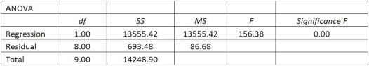A sales manager for an advertising agency believes there is a relationship between the number of contacts that a salesperson makes and the amount of sales dollars earned. A regression analysis shows the following results: = 33.4. = 2814.4. Rounding to one decimal place, the 95% confidence interval for 30 calls is ___________.