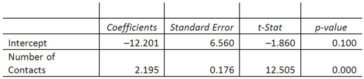 A sales manager for an advertising agency believes there is a relationship between the number of contacts that a salesperson makes and the amount of sales dollars earned. A regression analysis shows the following results: = 33.4. = 2814.4. The 95% prediction interval for a particular person making 30 calls is _______.