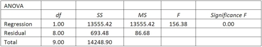 A sales manager for an advertising agency believes there is a relationship between the number of contacts that a salesperson makes and the amount of sales dollars earned. A regression analysis shows the following results: = 33.4. = 2814.4. The 95% prediction interval for a particular person making 30 calls is _______.
