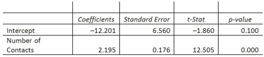 A sales manager for an advertising agency believes that there is a relationship between the number of contacts that a salesperson makes and the amount of sales dollars earned. A regression analysis shows the following results: What is the regression equation?