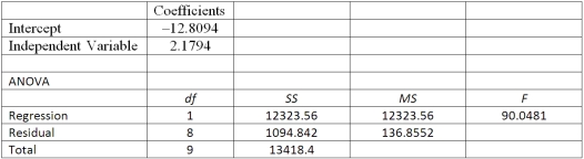 Using the following information: What is the standard error of the estimate?
