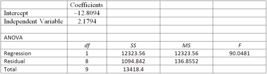 Using the following information: What is the coefficient of determination? Round the percentage to one decimal point.