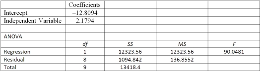 Using the following information: What is the correlation coefficient?