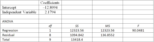 Using the following information: The regression equation is _______.