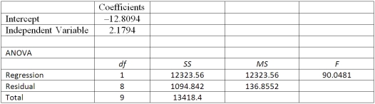 Using the following information: If testing the hypothesis: H<sub>0</sub>: ρ = 0, the computed t-statistic is __________.
