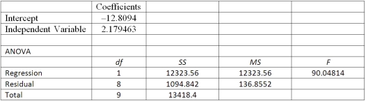 Using the following information: Estimate the value of Ŷ when X = 4.