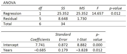 A company wants to study the effect of an employee's length of employment on their number of workdays absent. The results of the regression analysis follow. What is the slope of the linear equation?