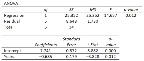 A company wants to study the effect of an employee's length of employment on their number of workdays absent. The results of the regression analysis follow. What is the Y-intercept of the linear equation?