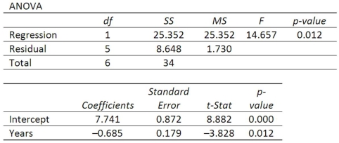 A company wants to study the effect of an employee's length of employment on their number of workdays absent. The results of the regression analysis follow. What is the least squares equation?
