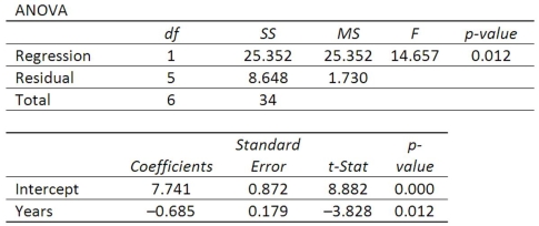 A company wants to study the effect of an employee's length of employment on their number of workdays absent. The results of the regression analysis follow. What is the meaning of a negative slope?
