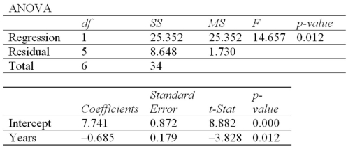 A company wants to study the effect of an employee's length of employment on their number of workdays absent. The results of the regression analysis follow. What is the standard error of estimate?