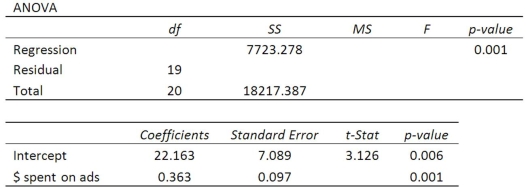 Using the following regression analysis: What are the regression degrees of freedom?