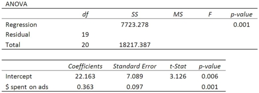 Using the following regression analysis: What is the regression mean square?