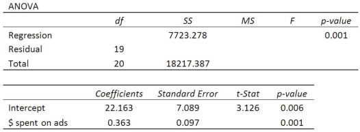 Using the following regression analysis: What is the residual mean square?