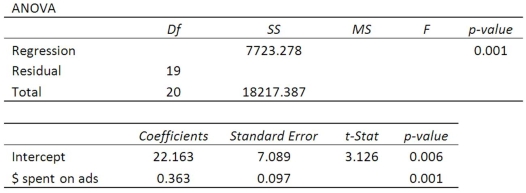 Using the following regression analysis: What is the F-statistic for the ANOVA?