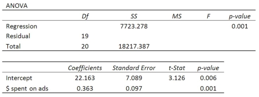 Using the following regression analysis: What is the t test statistic to test the significance of the slope?