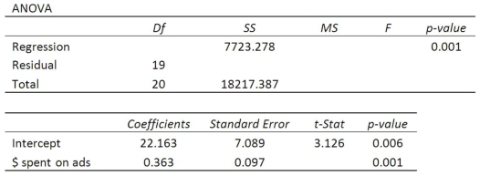 Using the following regression analysis: What is the coefficient of determination?