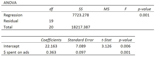 An advertising company wanted to study the effect of advertising budget ($ millions) on the millions of ad impressions of consumers. The following regression analysis shows the results of the study. What is the decision regarding the null hypothesis that no relationship exists?