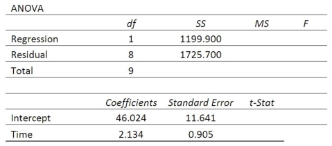 High school students were interested in a teacher's claim that the longer the length of time (hours) that a student studies for a test, the higher the test score. The students collected the data and the teacher did the regression analysis with the following results. What is the regression mean square?