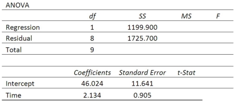 High school students were interested in a teacher's claim that the longer the length of time (hours) that a student studies for a test, the higher the test score. The students collected the data and the teacher did the regression analysis with the following results. To test the null hypothesis that no relationship exists between study time and score, what are the F test statistic and the F-critical value using the 0.05 significance level?