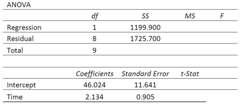High school students were interested in a teacher's claim that the longer the length of time (hours) that a student studies for a test, the higher the test score. The students collected the data and the teacher did the regression analysis with the following results. To test the null hypothesis that the slope is zero, what are the t test statistic and the t-critical values using the 0.05 significance level?