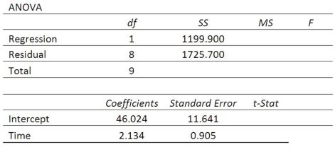 High school students were interested in a teacher's claim that the longer the length of time (hours) that a student studies for a test, the higher the test score. The students collected the data and the teacher did the regression analysis with the following results. What is the coefficient of determination?