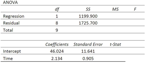 High school students were interested in a teacher's claim that the longer the length of time (hours) that a student studies for a test, the higher the test score. The students collected the data and the teacher did the regression analysis with the following results. Write the regression equation in terms of the independent and dependent variables.