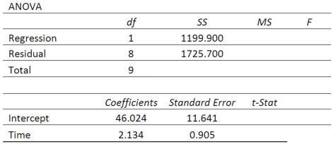 High school students were interested in a teacher's claim that the longer the length of time (hours) that a student studies for a test, the higher the test score. The students collected the data and the teacher did the regression analysis with the following results. If a student studies 10 hours, what is the predicted score?