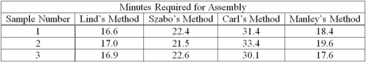 <strong>Several employees have submitted different methods of assembling a subassembly. Sample data for each method are: How many treatments are there?</strong> A)3 B)4 C)12 D)0