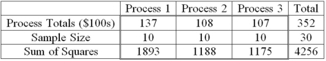 <strong>A manufacturer of automobile transmissions uses three different processes. Management ordered a study of the production costs to see if there is a difference among the three processes. A summary of the findings is shown next. In an ANOVA table, what are the degrees of freedom for the treatment source of variation?</strong> A)2 B)3 C)10 D)27