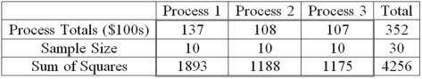 <strong>A manufacturer of automobile transmissions uses three different processes. Management ordered a study of the production costs to see if there is a difference among the three processes. A summary of the findings is shown next. In an ANOVA table, what are the total degrees of freedom?</strong> A)27 B)28 C)29 D)30