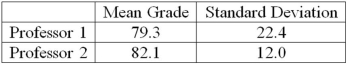 <strong>Two accounting professors decided to compare the variance of their grading procedures. To accomplish this, they each graded the same 10 exams, with the following results: What are the degrees of freedom for the denominator of the F ratio?</strong> A)20 B)18 C)10 D)9