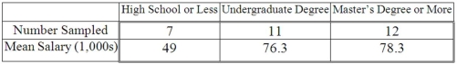 <strong>A random sample of 30 executives from companies with assets over $1 million was selected and asked for their annual income and level of education. The ANOVA comparing the average income among three levels of education rejected the null hypothesis. The Mean Square Error (MSE) was 243.7. The following table summarized the results: Based on the comparison between the mean annual incomes for executives with undergraduate and master's degrees or more ________________.</strong> A)A confidence interval shows that the mean annual incomes are not significantly different. B)The ANOVA results show that the mean annual incomes are significantly different. C)A confidence interval shows that the mean annual incomes are significantly different. D)The ANOVA results show that the mean annual incomes are not significantly different.