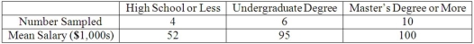 A random sample of 20 female executives from companies with assets over $1 million was selected and asked for their annual income and level of education. The ANOVA comparing the average income among three levels of education rejected the null hypothesis. The Mean Square Error (MSE) was 250. The following table summarized the results: To compare the mean annual incomes of female executives with a high school education or less and female executives with a master's degree or more, compute the 90% confidence interval.