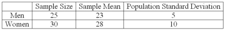 A recent study focused on the number of times men and women send a Twitter message in a day. The information is summarized next. At the .01 significance level, is there a difference in the mean number of times men and women send a Twitter message in a day? What is the value of the test statistic for this hypothesis test?