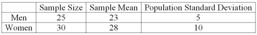 A recent study focused on the number of times men and women send a Twitter message in a day. The information is summarized next. At the .01 significance level, is there a difference in the mean number of times men and women send a Twitter message in a day? What is the p-value for this hypothesis test?