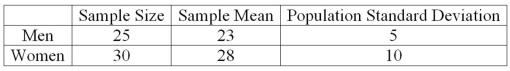 <strong>A recent study focused on the amount of money single men and women save monthly. The information is summarized next. Assume that the population standard deviations are equal. At the .01 significance level, do women save more money than men? What is the critical value for this hypothesis test?</strong> A)+6.213 B)+2.369 C)+2.632 D)+2.40