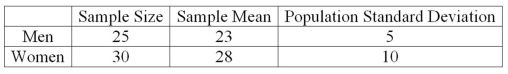 A recent study focused on the amount of money single men and women save monthly. The information is summarized next. Assume that the population standard deviations are equal. At the .01 significance level, what is the conclusion about the way women and men save?