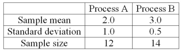 <strong>A national manufacturer of ball bearings is experimenting with two different processes for producing precision ball bearings. It is important that the diameters be as close as possible to an industry standard. The output from each process is sampled and the average error from the industry standard is measured in millimeters. The results are presented next. The researcher is interested in determining whether there is evidence that the two processes yield different average errors. The population standard deviations are unknown but are assumed equal. What are the degrees of freedom?</strong> A)10 B)13 C)26 D)24