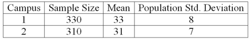 The results of a mathematics placement exam at two different campuses of Mercy College follow: What is the null hypothesis if we want to test the hypothesis that the mean score on Campus 1 is higher than on Campus 2?
