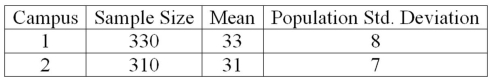 The results of a mathematics placement exam at two different campuses of Mercy College follow: What is the alternative hypothesis if we want to test the hypothesis that the mean score on Campus 1 is higher than on Campus 2?