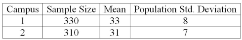 The results of a mathematics placement exam at two different campuses of Mercy College follow: Given that the two population standard deviations are known, what is the p-value?
