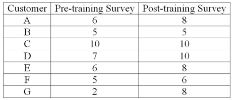 An investigation of the effectiveness of a training program to improve customer relationships included a pre-training and post-training customer survey. To compare the differences they computed (post-training survey score - pre-training survey score). Seven customers were randomly selected and completed both surveys. The results follow. For a 0.05 significance level, what is the decision regarding the hypothesis that the training was effective in improving customer relationships?